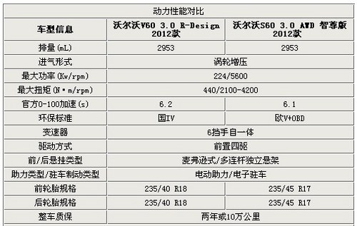 旅行车来袭 50万元选沃尔沃V60还是S60