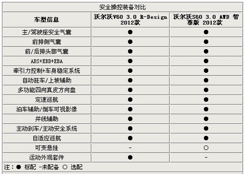 旅行车来袭 50万元选沃尔沃V60还是S60
