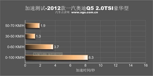 实力小幅提升 试2012款奥迪Q5 2.0TSI