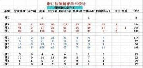 传浙江超级豪车有2000多辆 交管局否认