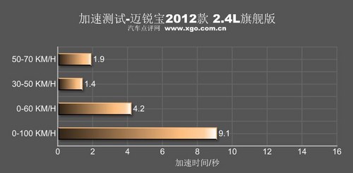 “美”味家常菜！测试通用雪佛兰迈锐宝