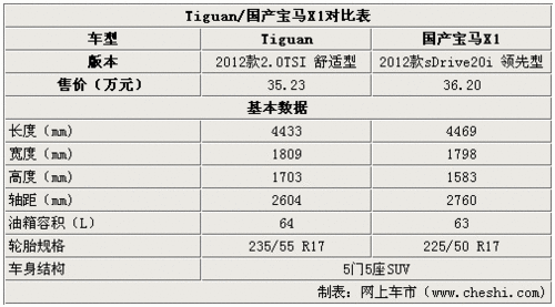价位很接近 大众Tiguan/国产宝马X1对比