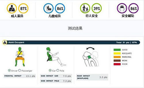 安全不容忽视 盘点4款高安全性小型车