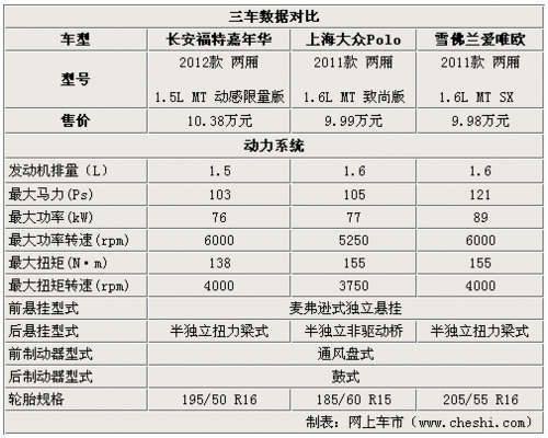 运动节能并重 3款热门合资小型车推荐