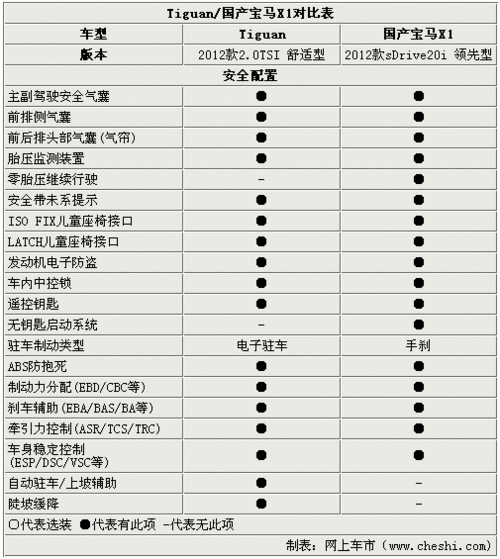 价位很接近 大众Tiguan/国产宝马X1对比