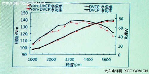 生活在此处 试驾宝骏630 1.5L DVVT+6AT