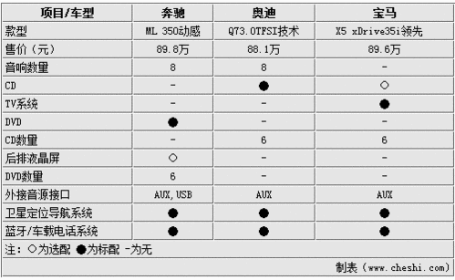 德系SUV三巨头 奔驰ML/Q7/X5选购指南