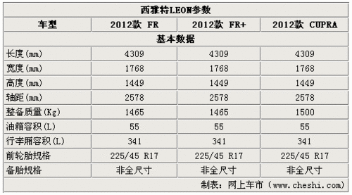 最高相差5.07万 西雅特LEON购买推荐