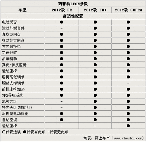 最高相差5.07万 西雅特LEON购买推荐