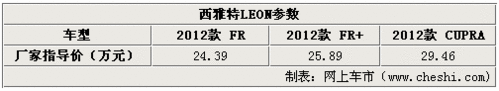 最高相差5.07万 西雅特LEON购买推荐