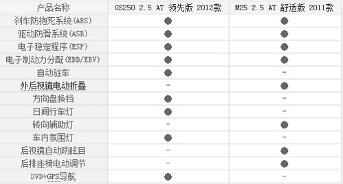 50万日系豪车 雷克萨斯GS对比英菲尼迪M