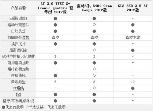 售价相差20万 A7/6系/CLS轿跑车对比