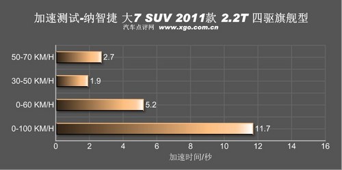 配置的诱惑 测试东风裕隆纳智捷大7 SUV