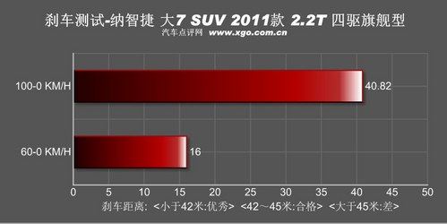 配置的诱惑 测试东风裕隆纳智捷大7 SUV
