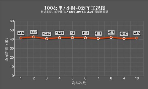 配置的诱惑 测试东风裕隆纳智捷大7 SUV